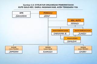 Struktur Pemerintahan Desa Gulo, Aceh Tenggara